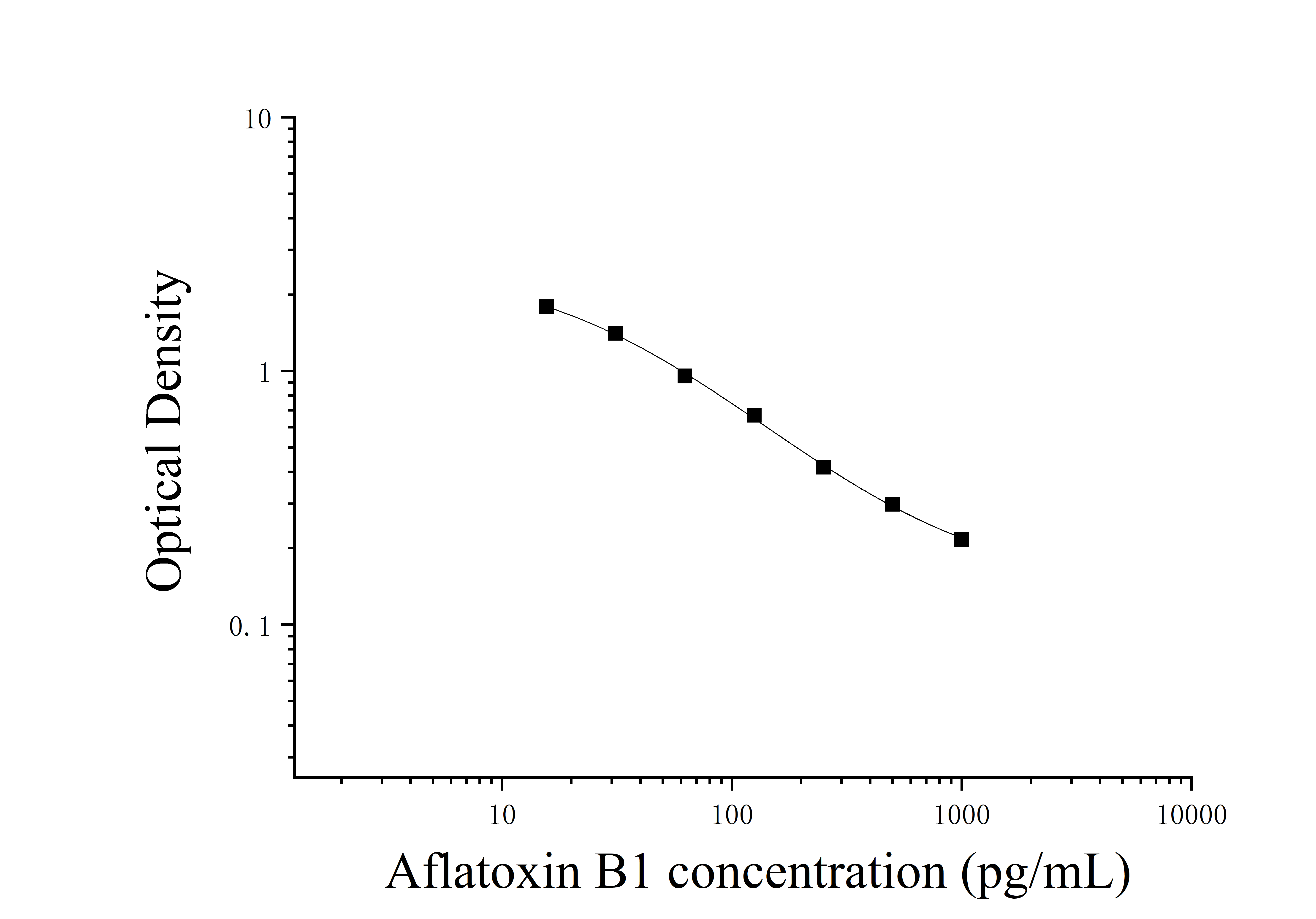Aflatoxin B1 (Aflatoxin B1) ELISA Kit Aflatoxin B1 (Aflatoxin B1) ELISA Kit